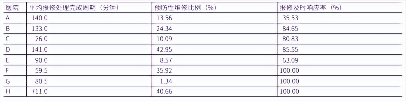 上海8所市级医院后勤维修绩效评价