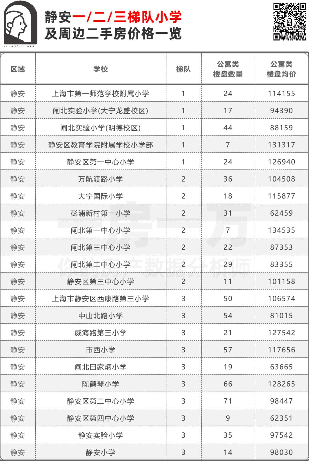 静安第一中心小学学区房,静安最好小学学位房