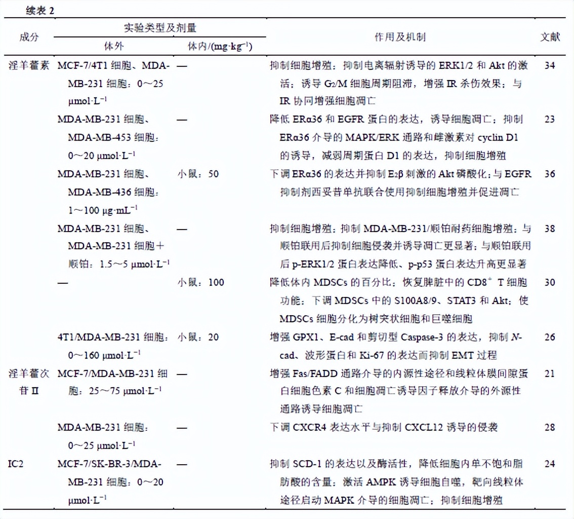 淫羊藿中药功效有哪些,淫羊藿有乳腺增生的能喝吗