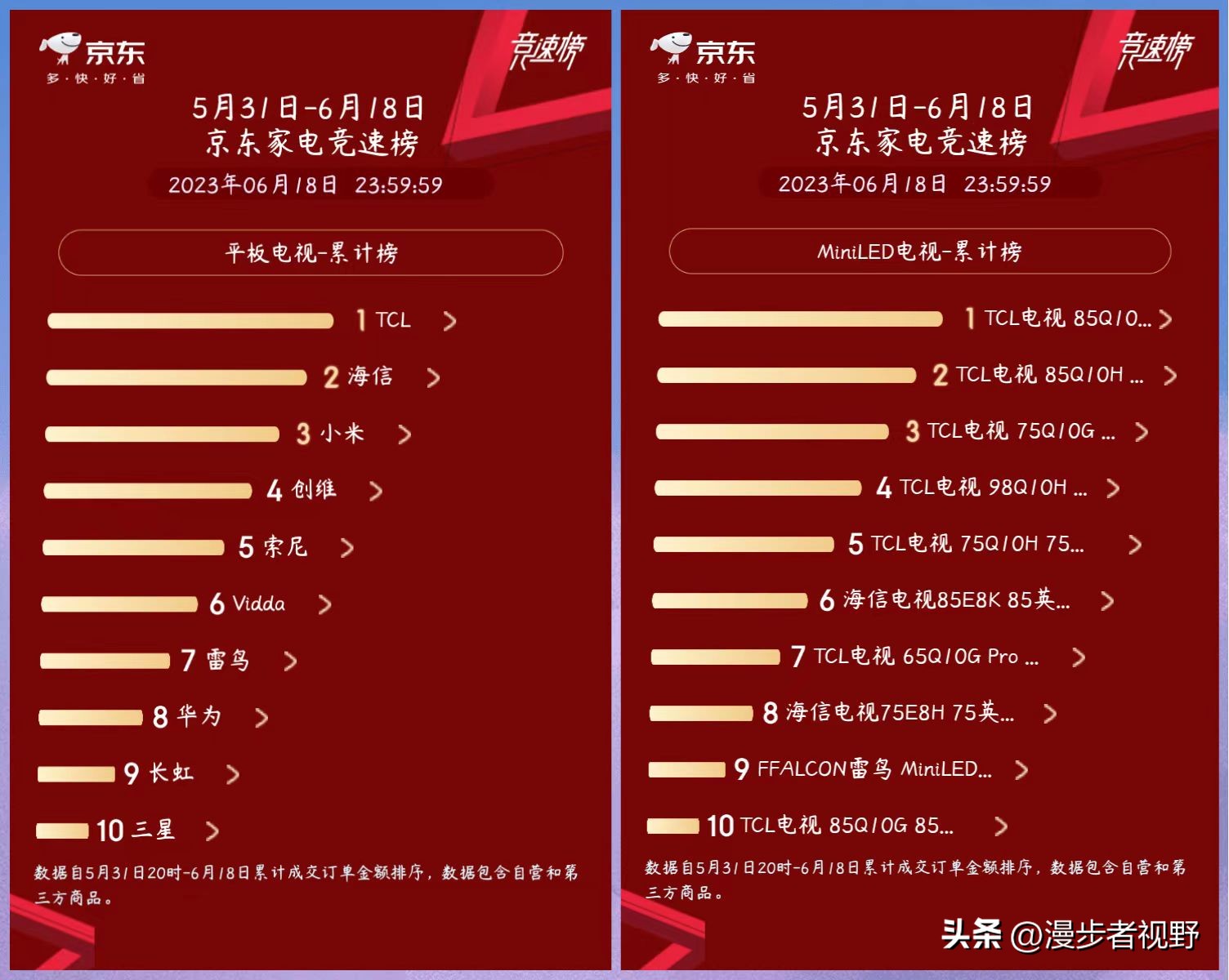 618卖的最火的电视是什么？