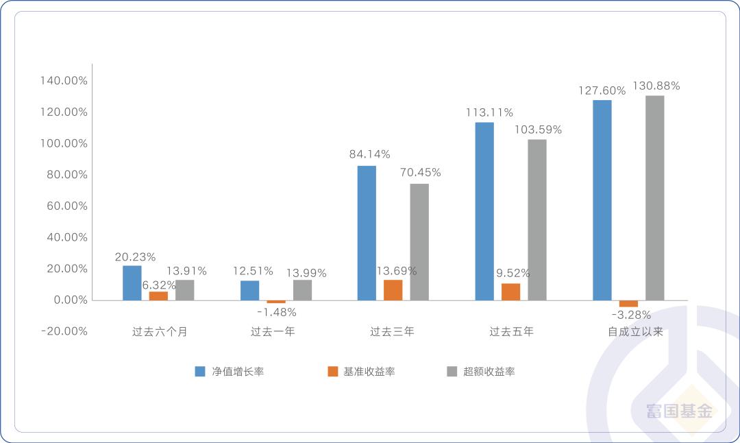 现在什么基金涨势好,目前涨势好点的基金