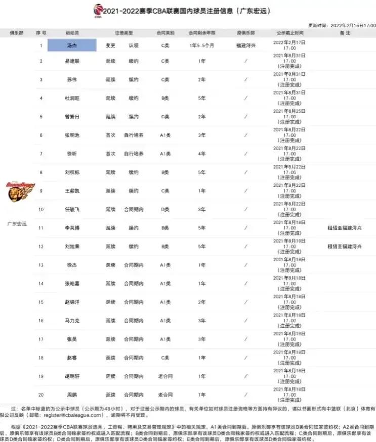 追杀广东，广东合同到期7人被紧盯，谁去谁留？球迷网暴让CBA蒙羞
