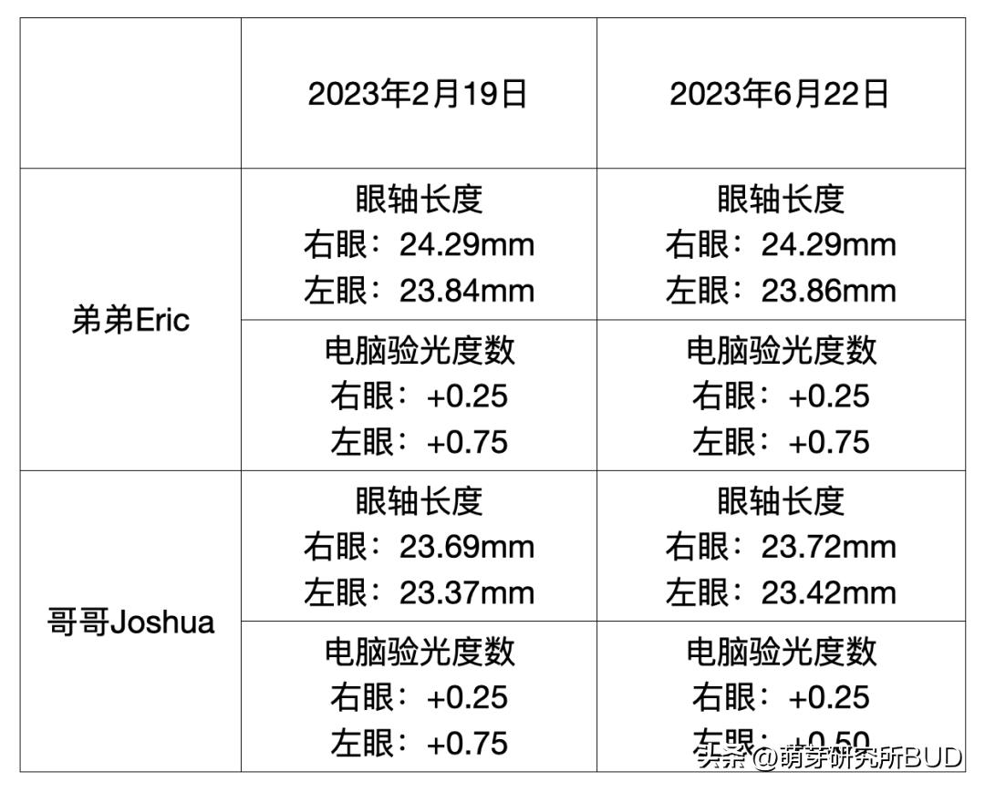 孩子眼睛4.4和5.0需要配眼镜,孩子配眼镜是配到1.0的视力吗