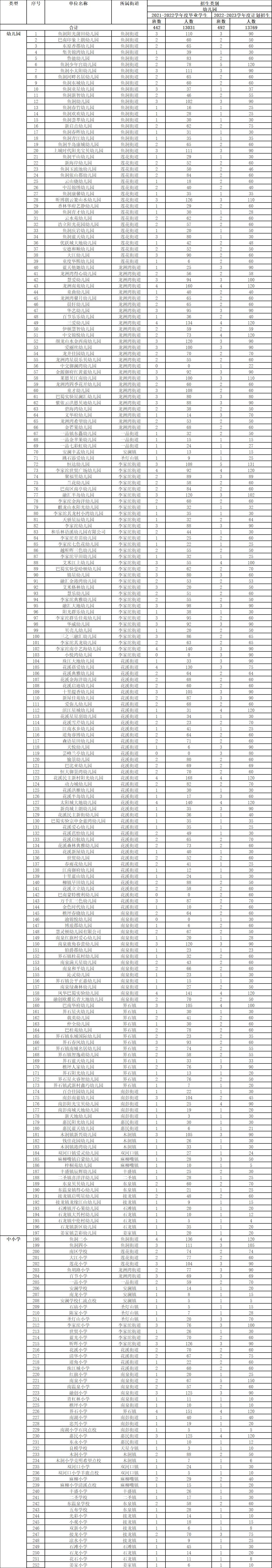 巴南区初中招生计划,2018年巴南区中小学招生