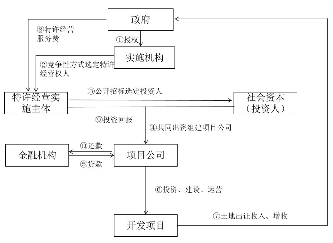 开发区城投公司经营模式,政府投融资新逻辑及片区开发实务