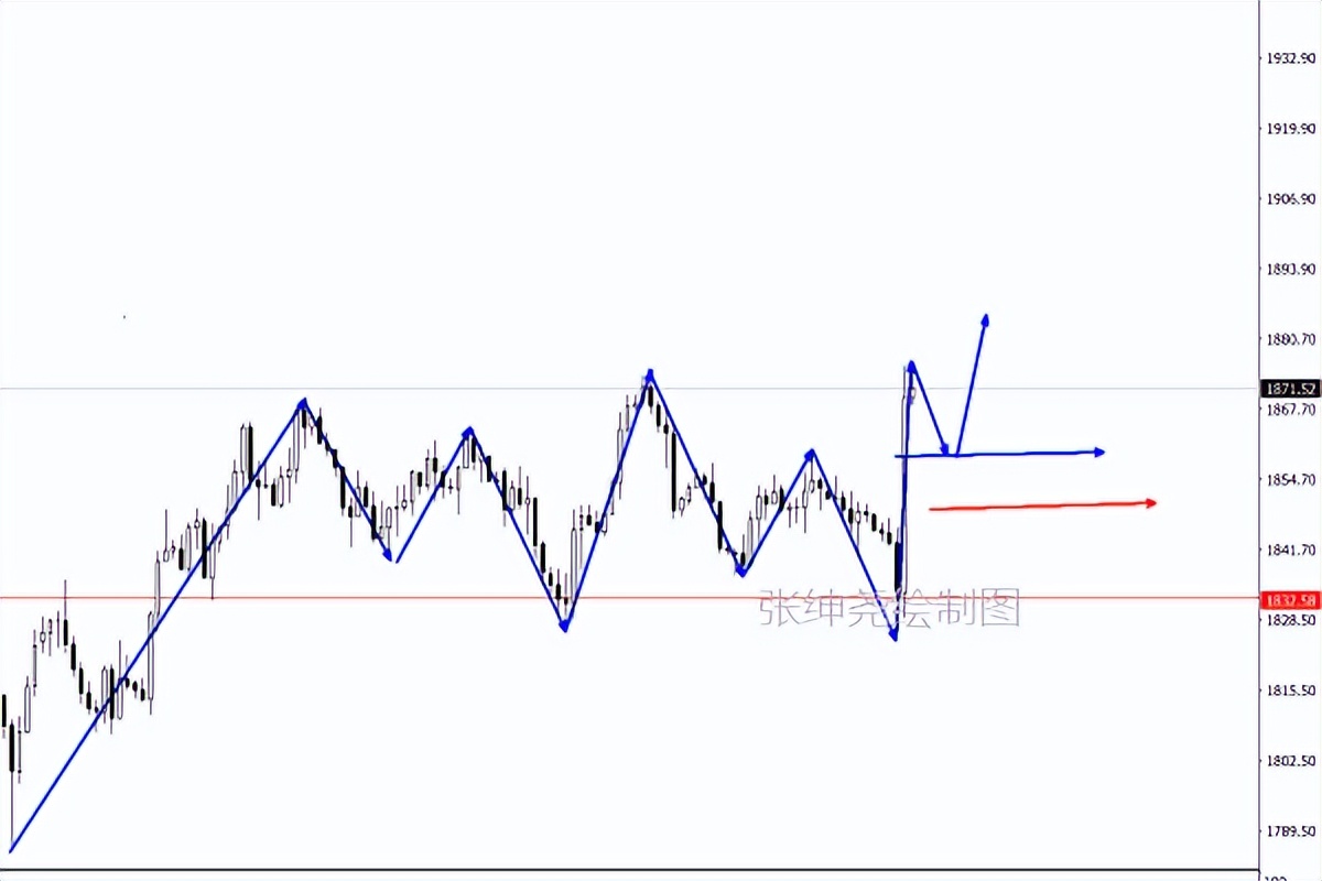 12122黄金原油走势分析及操作建议,走势分析及如何操作黄金原油
