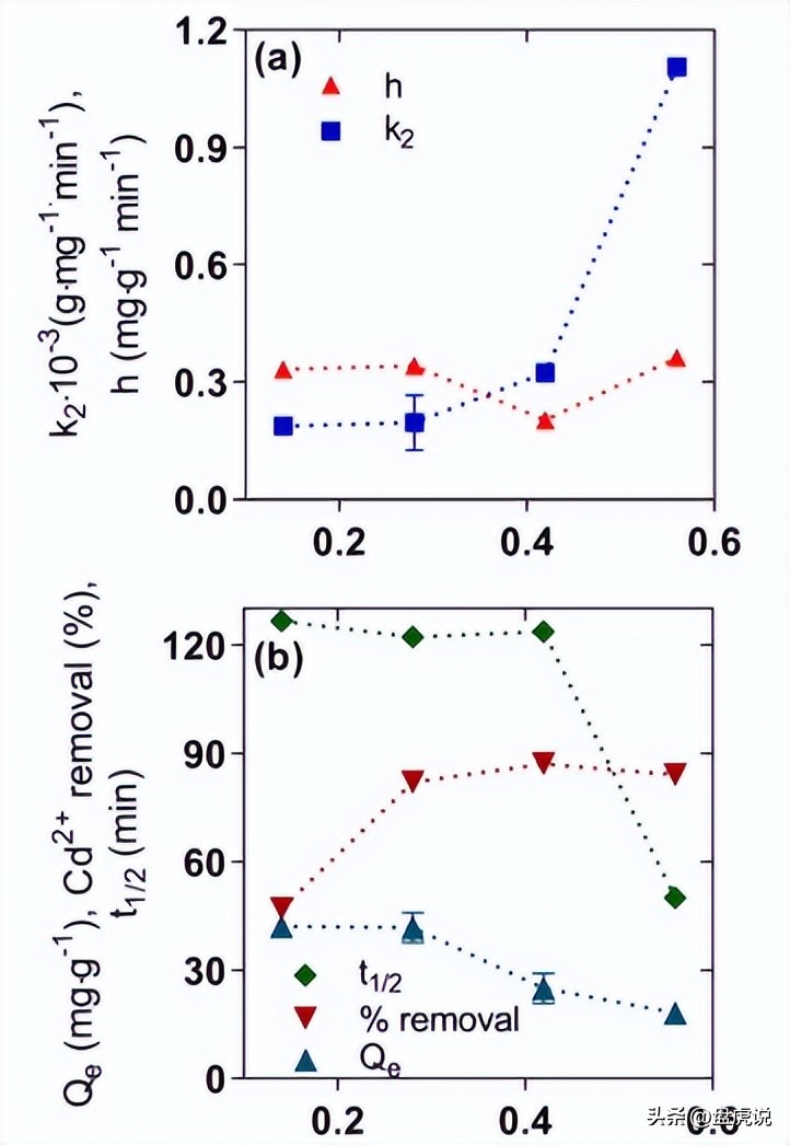 壳聚糖吸附铜离子,壳聚糖水凝胶吸附重金属