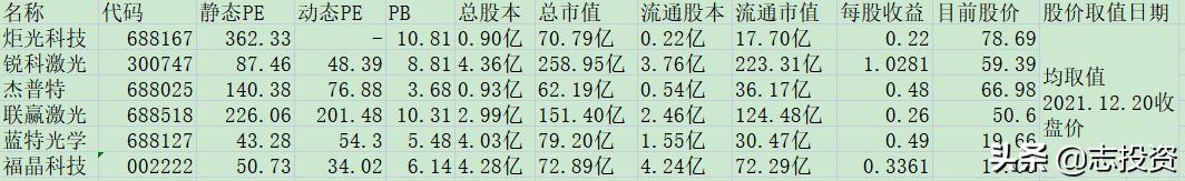 新股估值分析,炬光科技估值