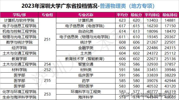 最新！全省本科高校投档及录取详情大汇总（附满意度排名）