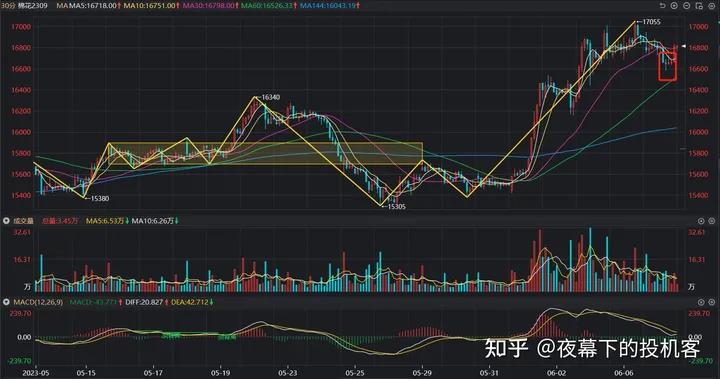 我的期货交易记录20230607