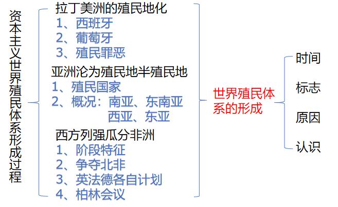 资本主义世界殖民体系的形成教材,教学系统设计发展的历史历程