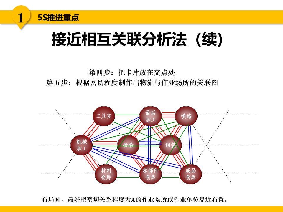 5s现场管理是各项管理的基础,5s现场管理的推行步骤