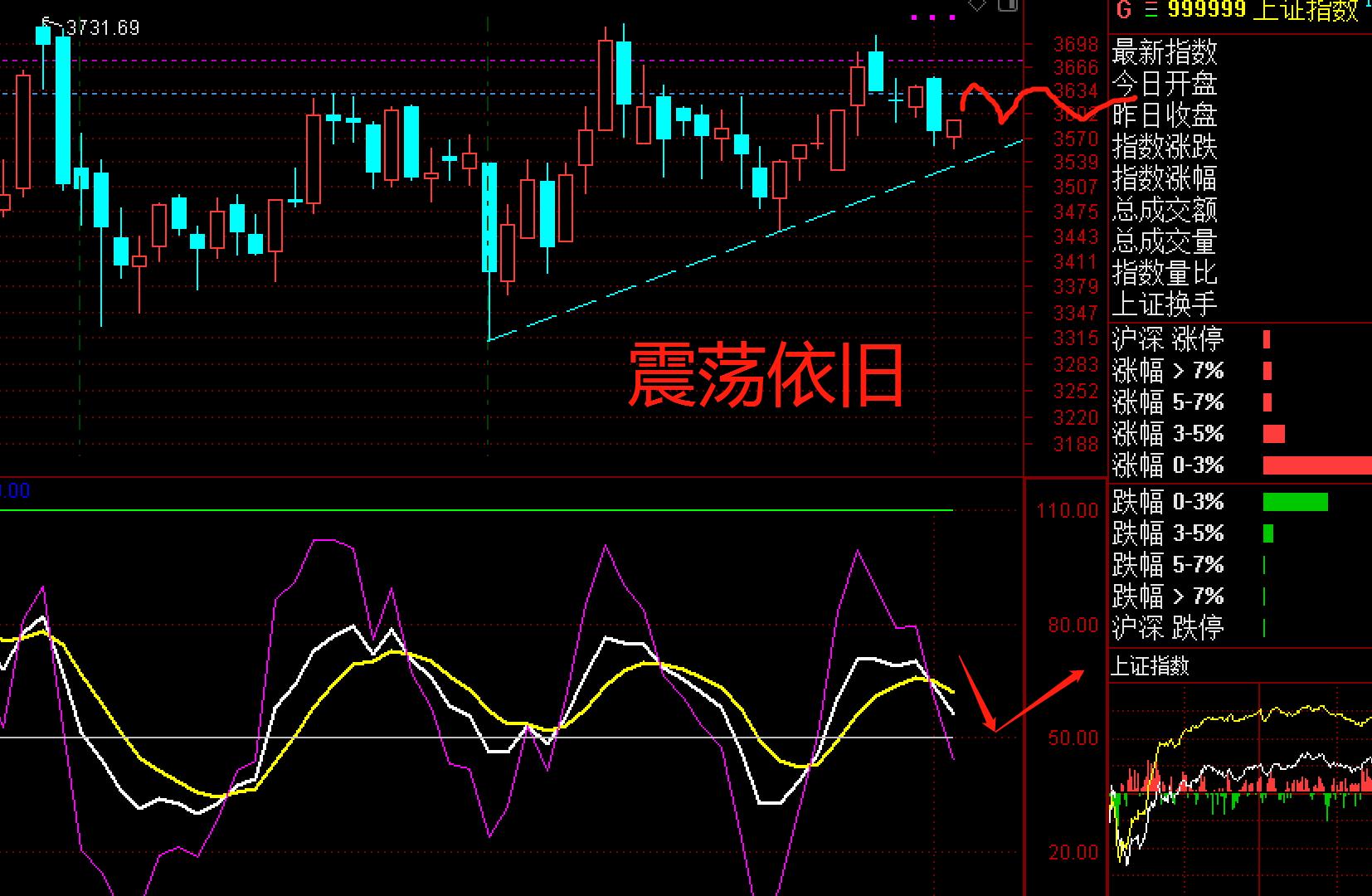 大盘维持缩量短期依旧将维持震荡,干货判断大盘即将调整的重要技巧
