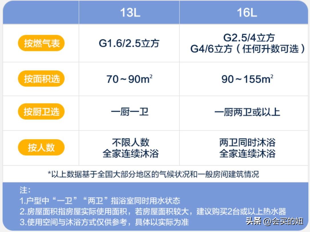 怎么选燃气热水器4个建议很实用,燃气热水器怎么选不踩坑