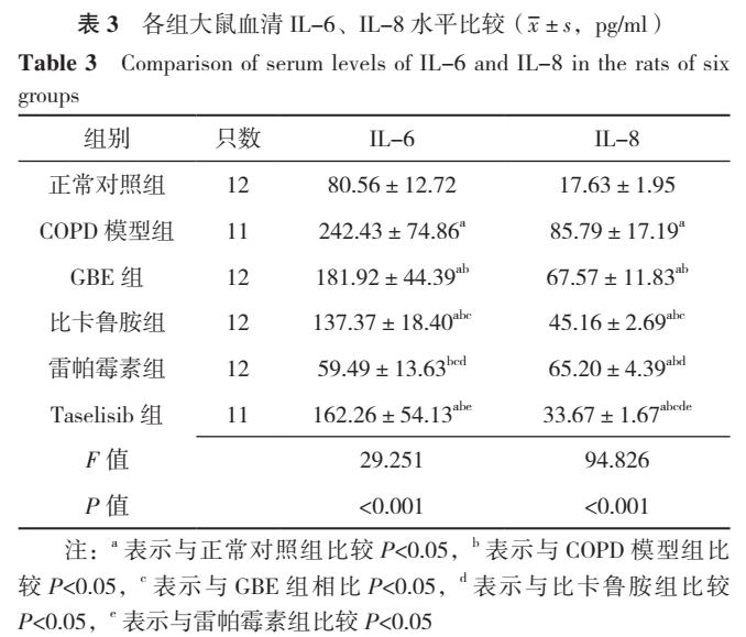 银杏叶提取物防治慢性阻塞性肺疾病的机制研究：基于PI3K/Akt/mTOR信号通路调控肺泡巨噬细胞自噬