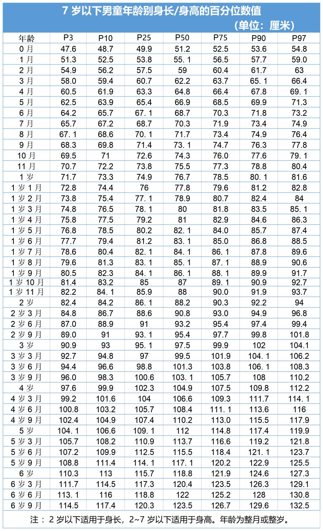 小孩身高标准对照表2023,儿童标准身高年龄对照表2023