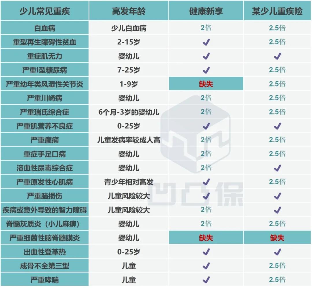 新华人寿多倍重疾成人险,新华健康新享重疾险怎么样