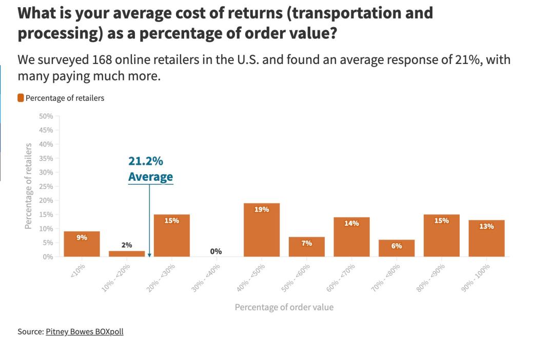 亚马逊如何关闭自动退货,亚马逊恶意退货