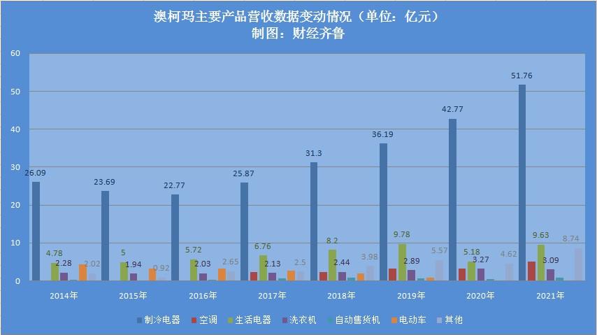 澳柯玛短板,澳柯玛主业业绩