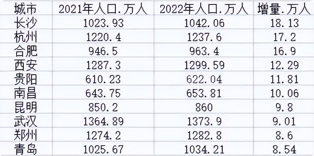 长沙人口流入城市排名,长沙常住人口最新统计