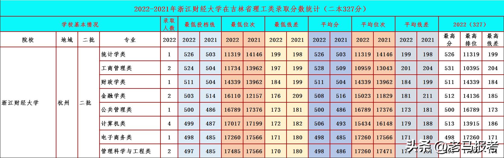 浙江财经大学在财经类排名,浙江财经大学哪所好