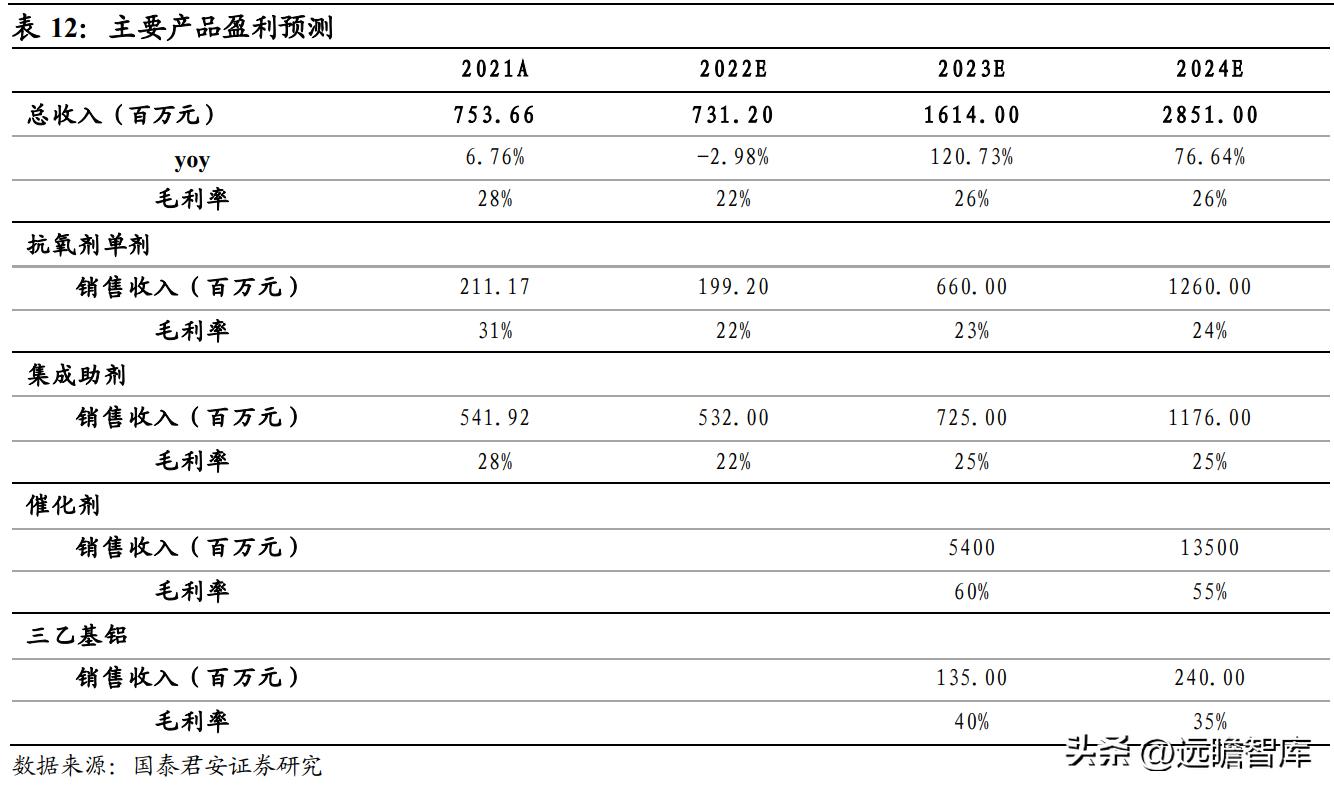 高分子材料龙头，风光股份：抗氧剂奋发踔厉，催化剂未来可期