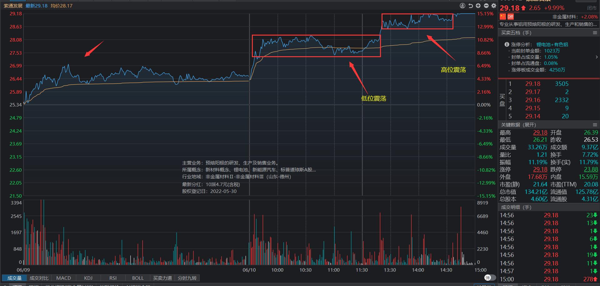 涨停板的各种分时走法,盘口语言分析图解