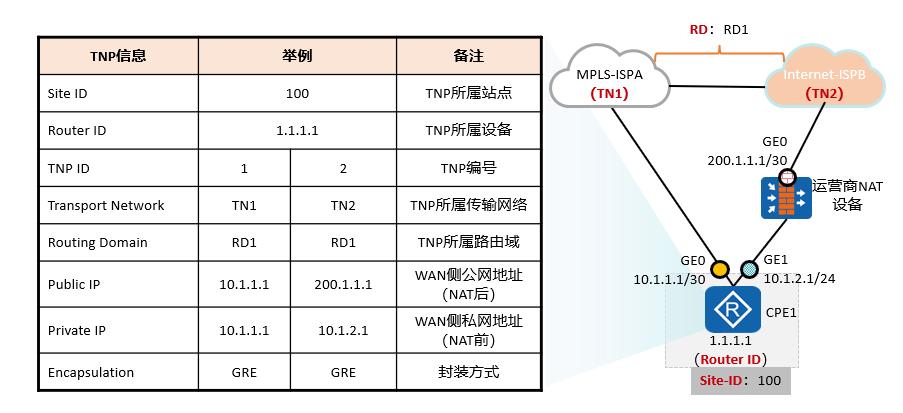 华为sd-wan怎样保证带宽,sd-wan华为组网方案