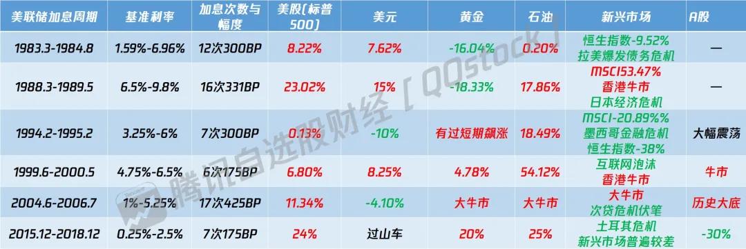 美联储历史加息纪录以及影响,历史美联储加息对环境影响