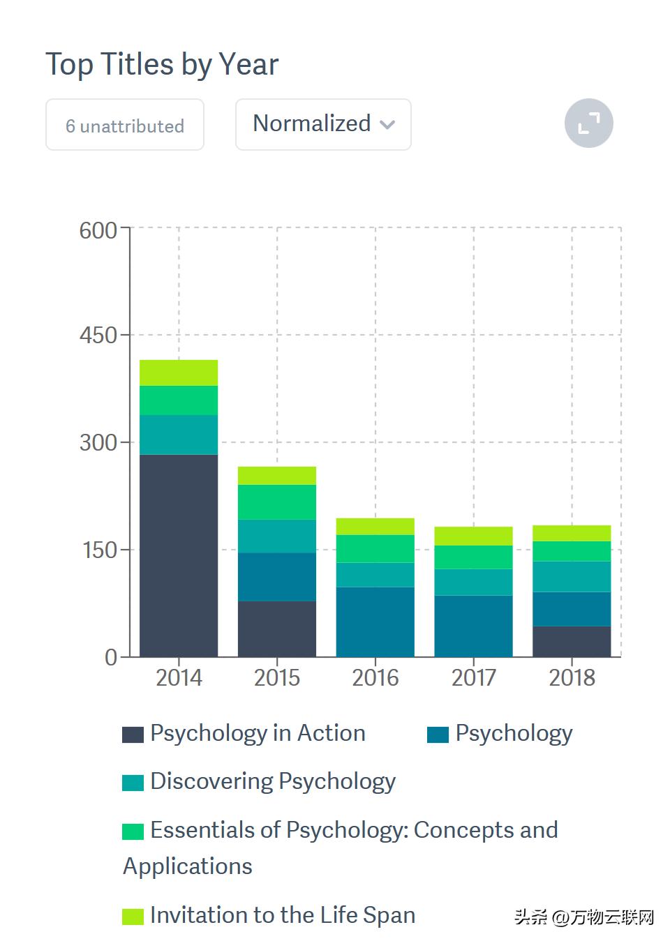 阿拉莫学区大学学生喜欢阅读的心理学书籍介绍