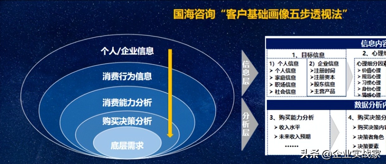 全面客户画像精准开展营销,客户画像及分类经营策略
