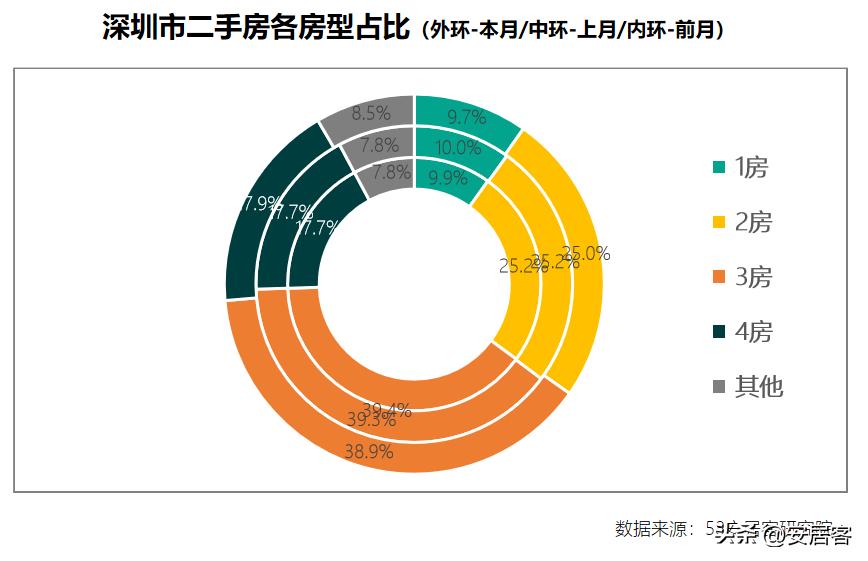 一线城市二手房6月成交量,三线城市二手房5年内的趋势