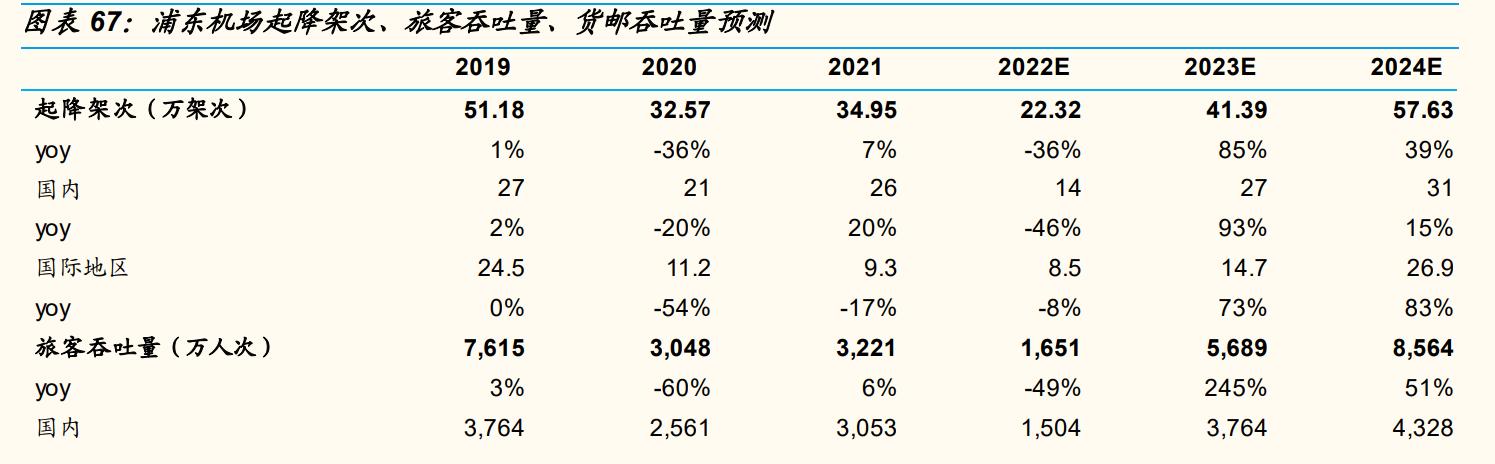 上海机场还有成长性吗,上海机场的发展前景
