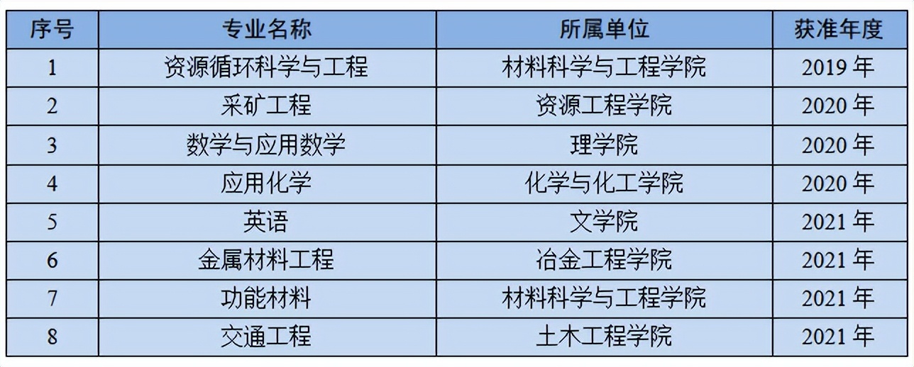 大学专业怎么选？最新权威排名出炉，西安建大9个专业居全国10强