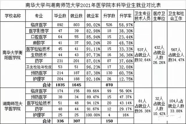 南华大学医学院和南昌大学医学院,湖南南华大学医学院怎样