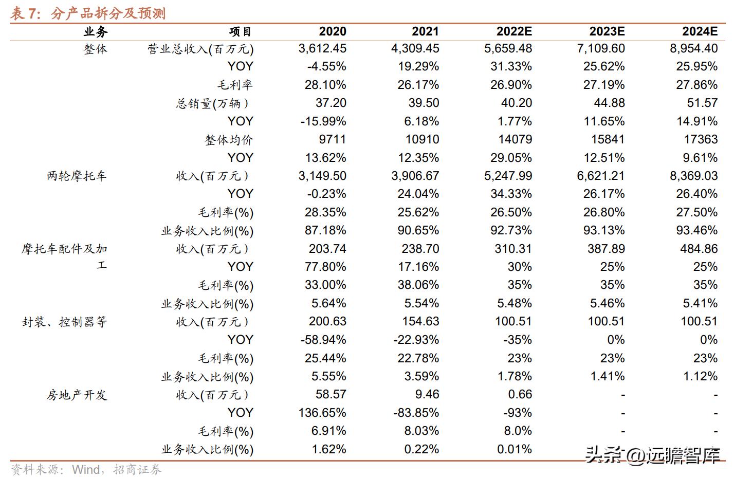 钱江摩托发展前景怎么样,钱江摩托深度分析