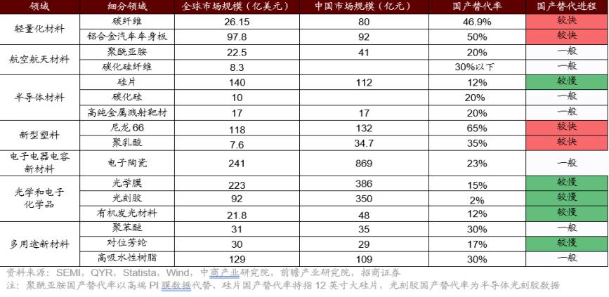 2022年急需国产替代的新材料,国产替代新材料之王