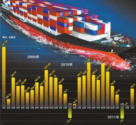 特大惊喜太离谱了，4月中国贸易顺差增长30%达到有史以来最高水平