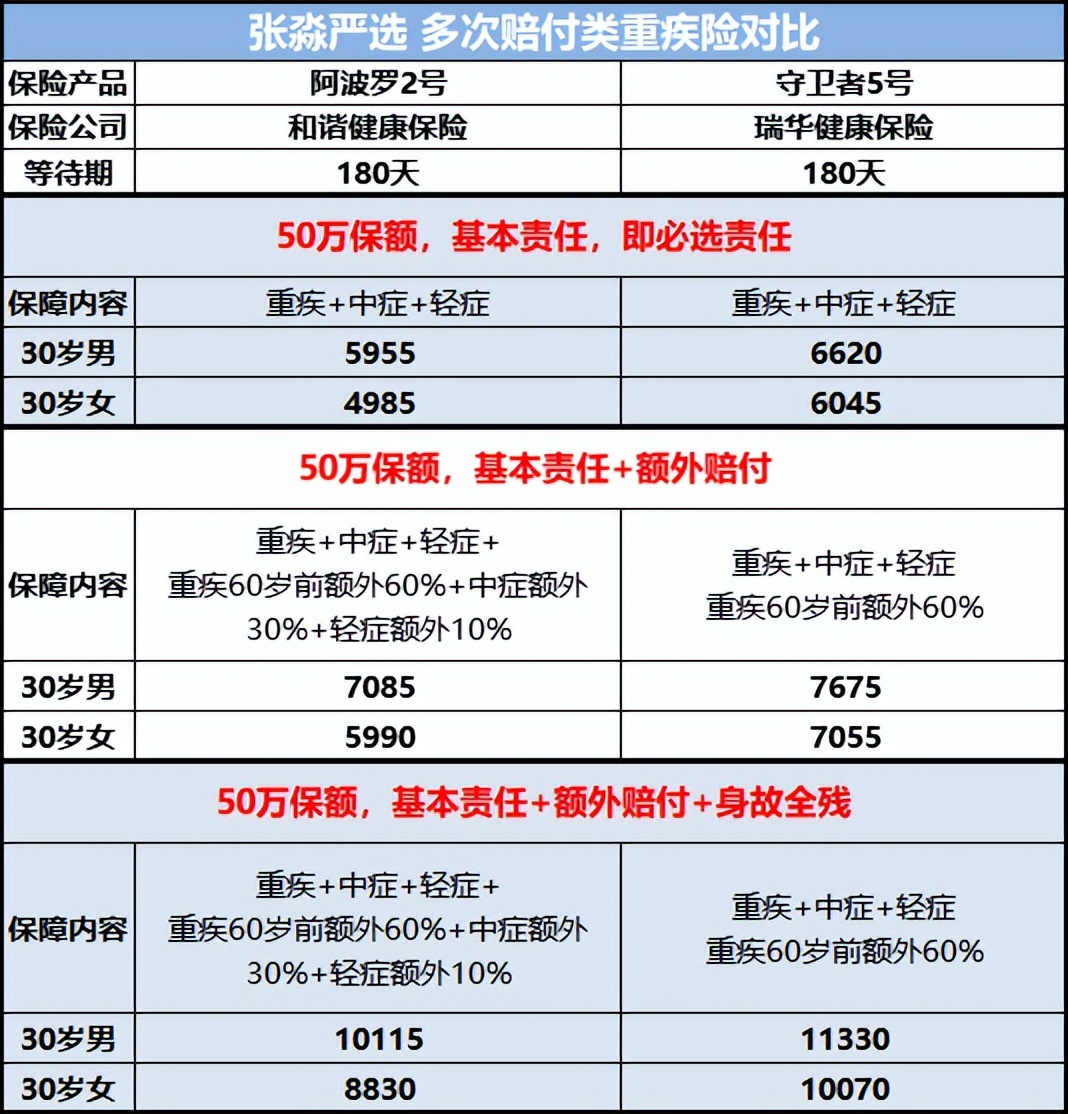守卫者5号重疾险怎么样,守卫者5号重疾险值得买吗
