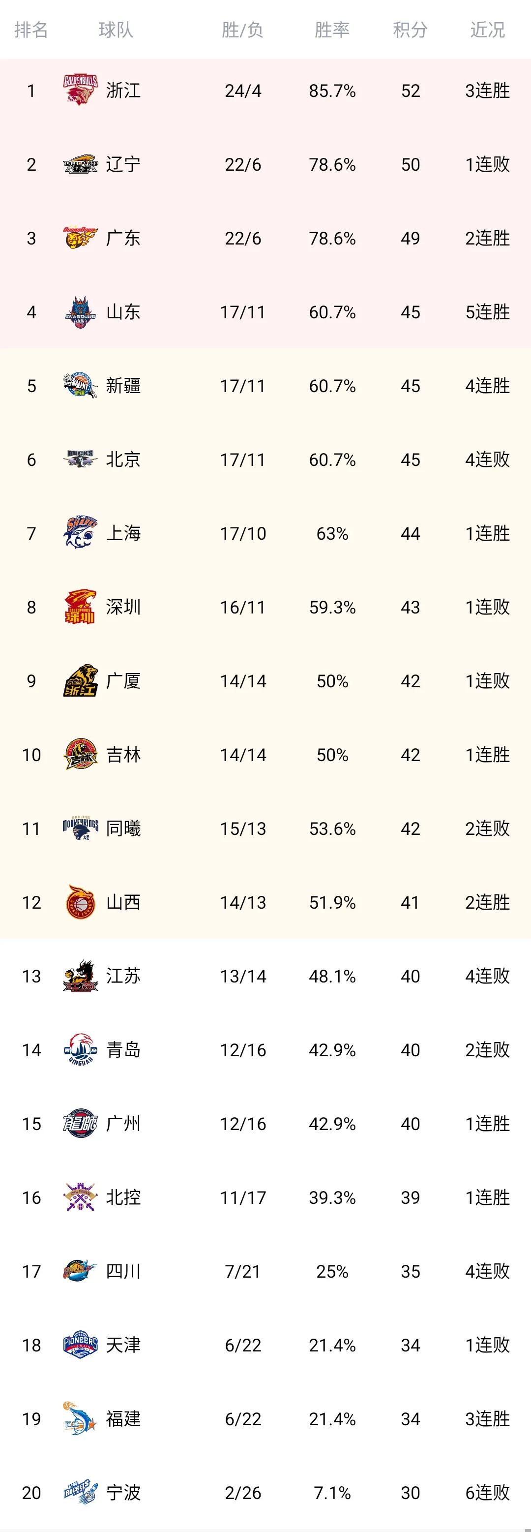 cba最新积分榜广东赛程安排,cba最新积分榜辽宁输的三场球