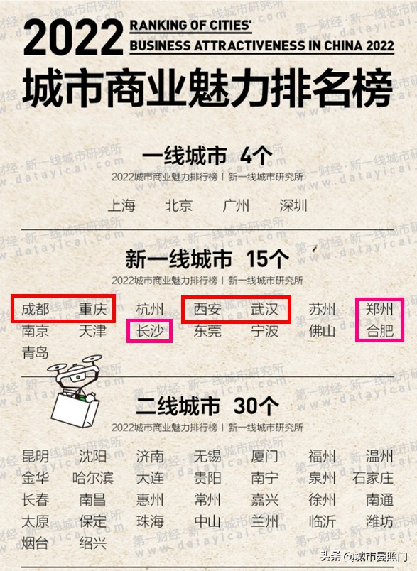 内陆四大城市：武汉稳居第一，重庆力压成都，西安掉队