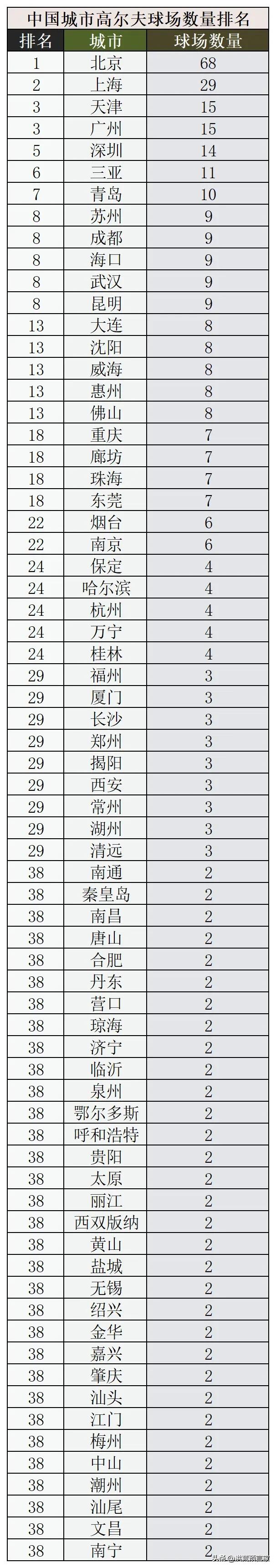 上海高尔夫球场档次排名,浙江高尔夫球场排名