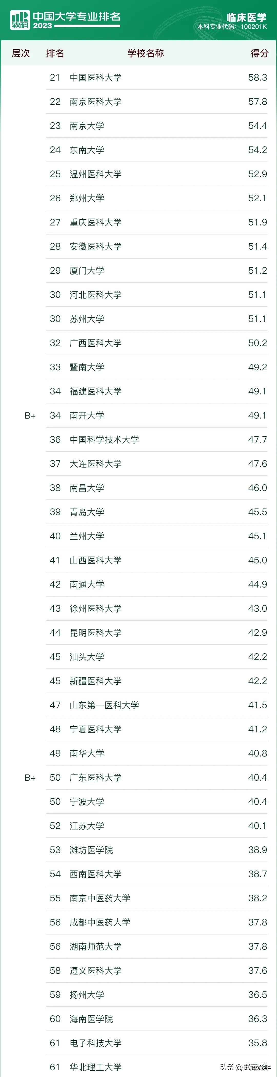 临床医学排名！北京大学排名第一，网友们纷纷质疑，真实原因揭秘