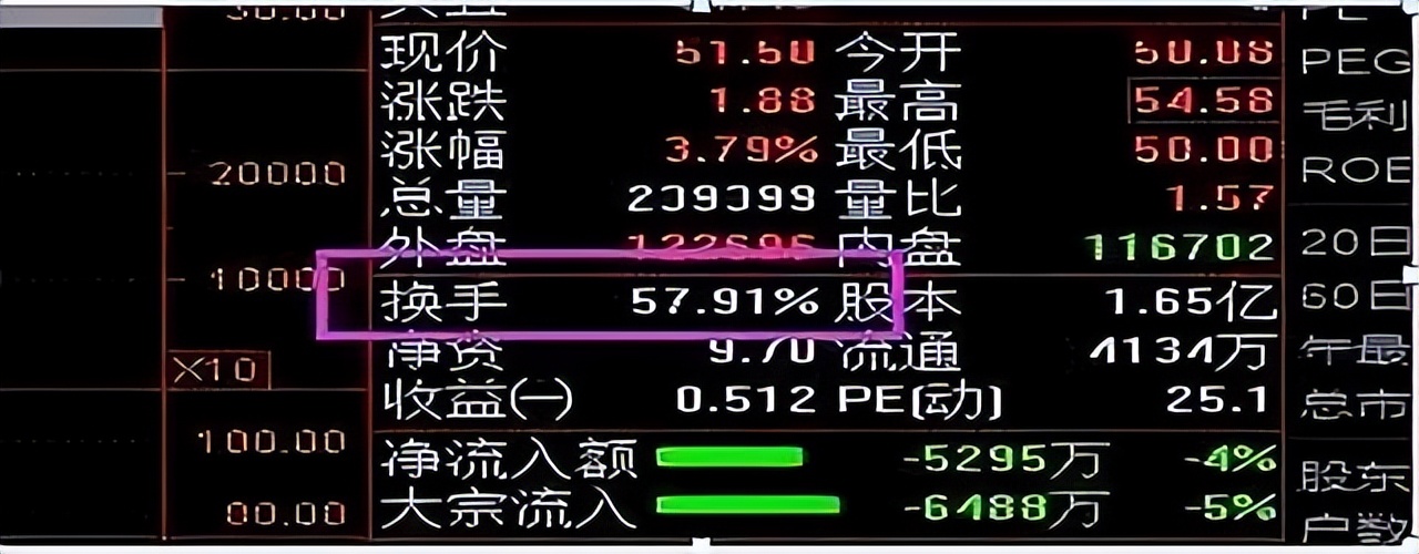 单日换手率25%意味着什么,连续几天换手率30以上意味着什么