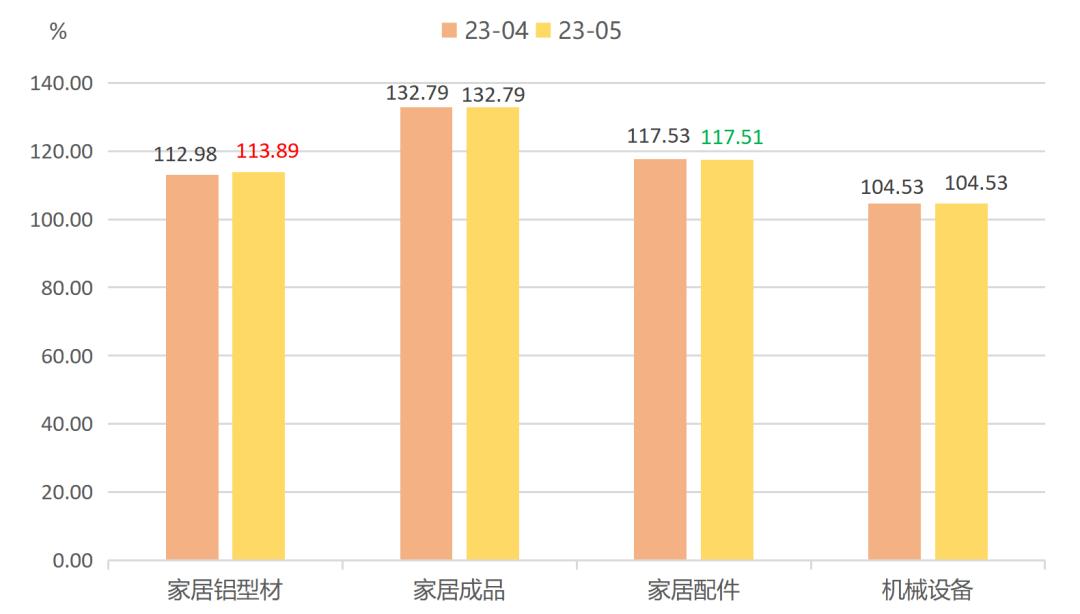 全铝家居未来市场发展趋势,5月家居市场