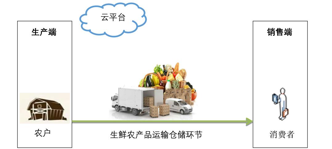 2022生鲜农产品供应链报告,生鲜农产品供应链模式研究论文