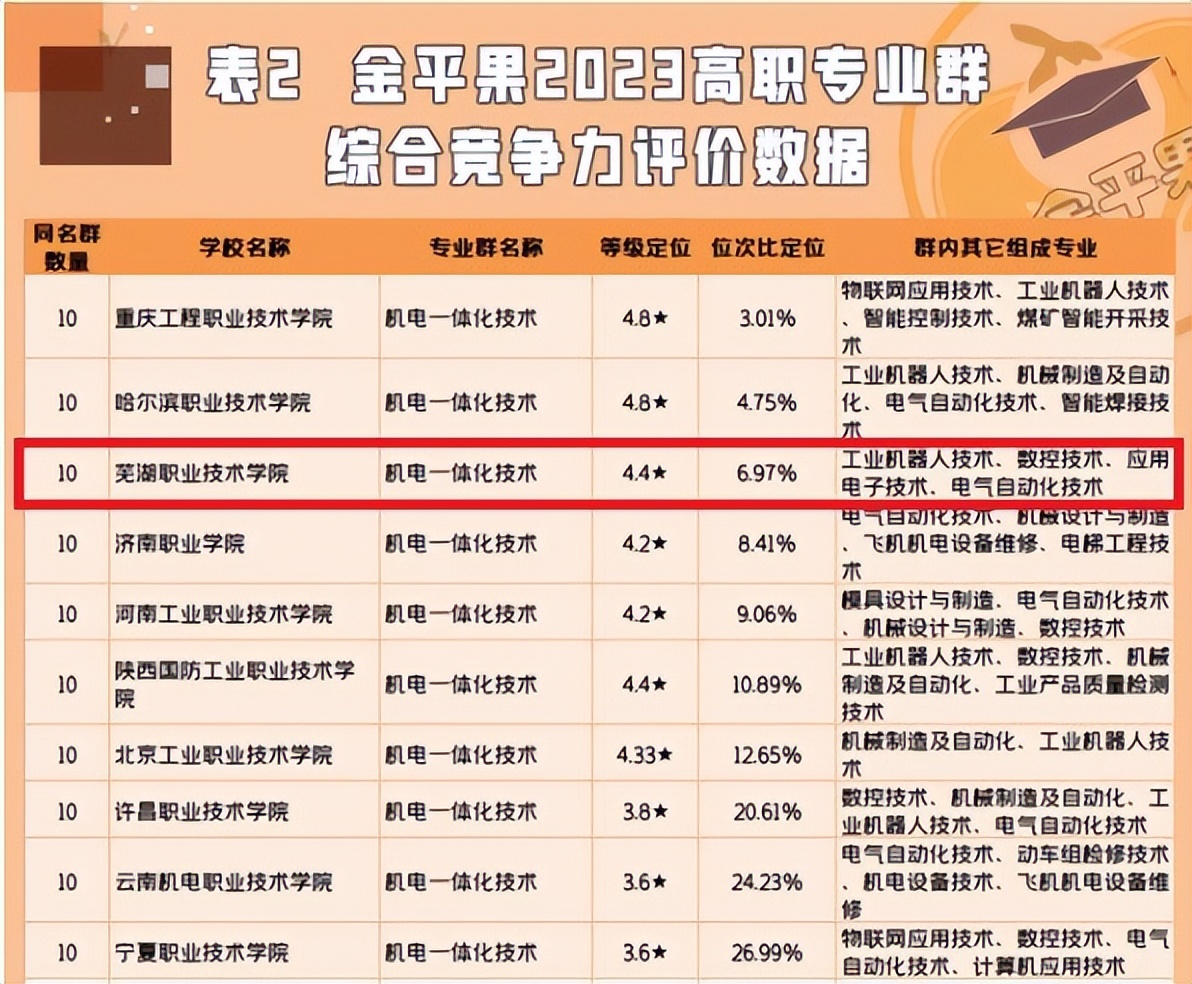芜职文科专业排名,芜职2023年400分以上的专业