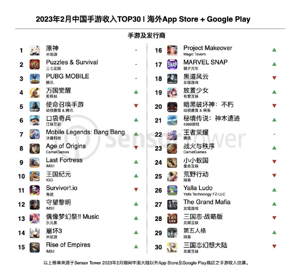 买量成本激增，本土化困难重重：中国游戏如何突围出海？
