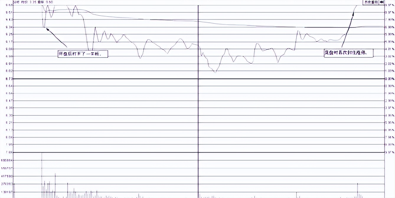 尾盘30分钟买入技巧,小资金快速做大首板买入法