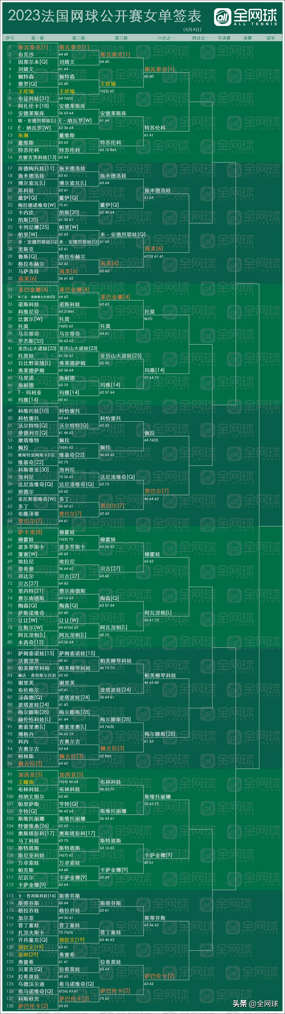 2023年法网第六比赛日赛果,法网第七比赛日